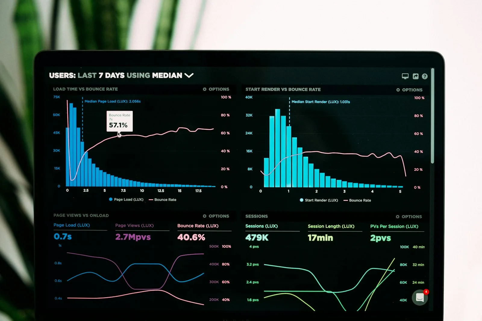 Reporting dashboard on a screen